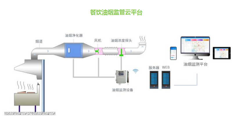 餐饮油烟监测云平台