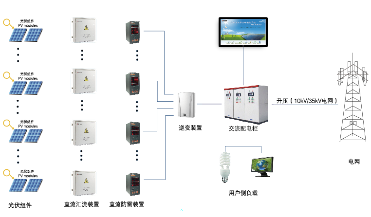 建筑光伏发电系统